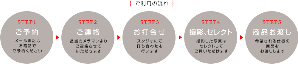 ご利用の流れ［STEP1］ご予約［STEP2］ご連絡［STEP3］お打合せ［STEP4］撮影、セレクト［STEP5］商品お渡し